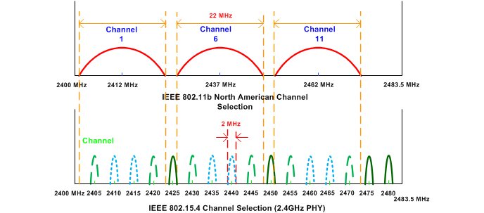zigbee_wifi_frequency_chart